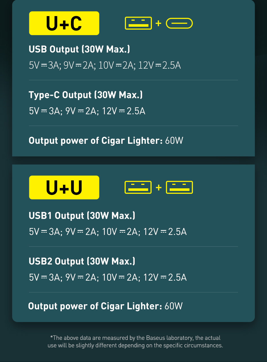 Baseus-120W-Car-Lighter-Charger-30W-USB-C-PD-30W-QC30-Support-QC4-AFC-FCP-SCP-PPS-Fast-Charging-For--1841463-5