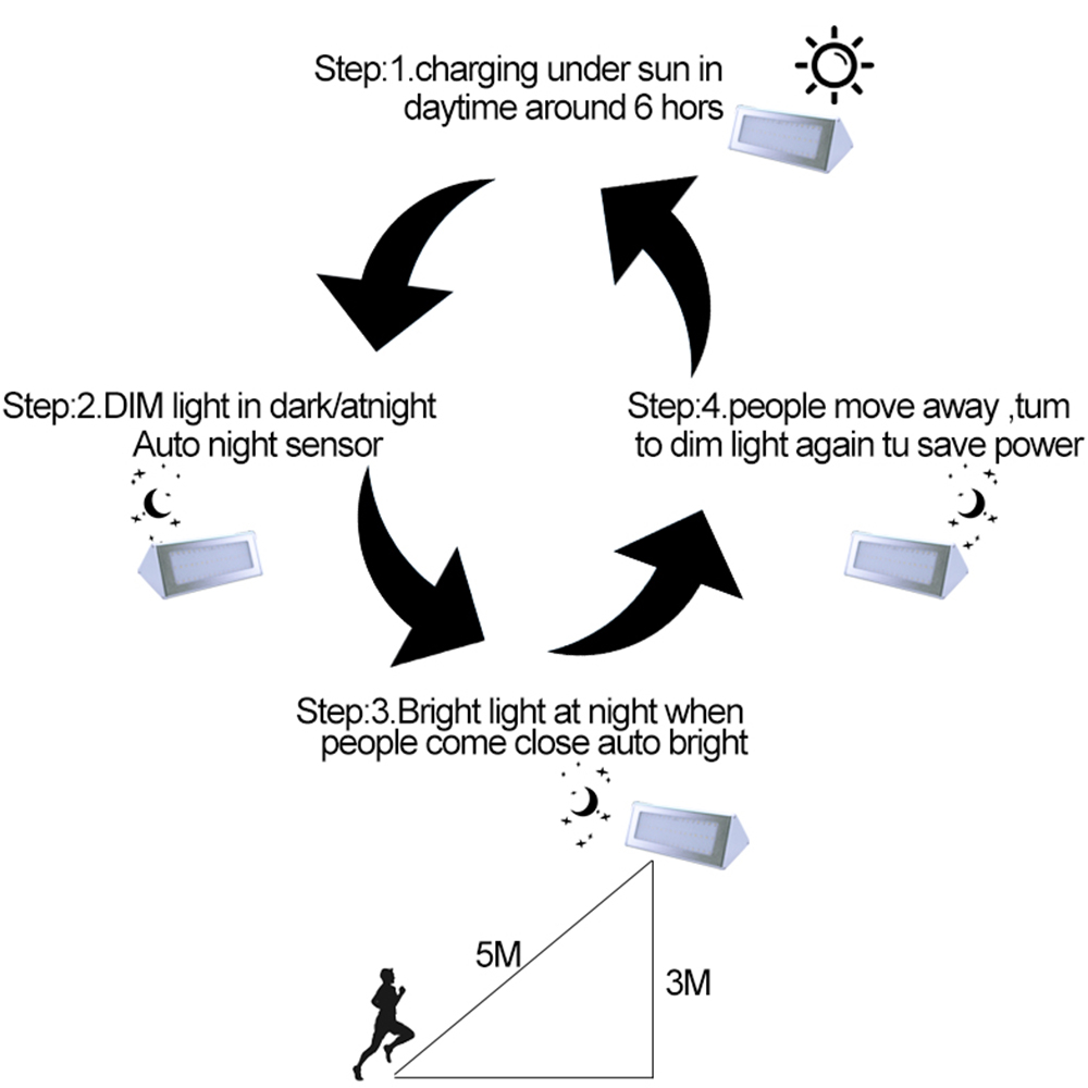 6W-48-LED-Solar-Powered-4-Modes-1000LM-Motion-Sensor-Wall-Street-Light-Waterproof-IP65-Outdoor-Yard-1349797-8